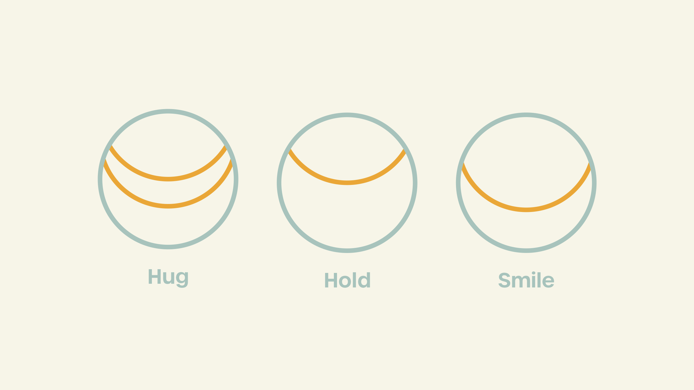 Herleitung Mochiti Idee: Drei Kreise für Hug, Hold, Smile